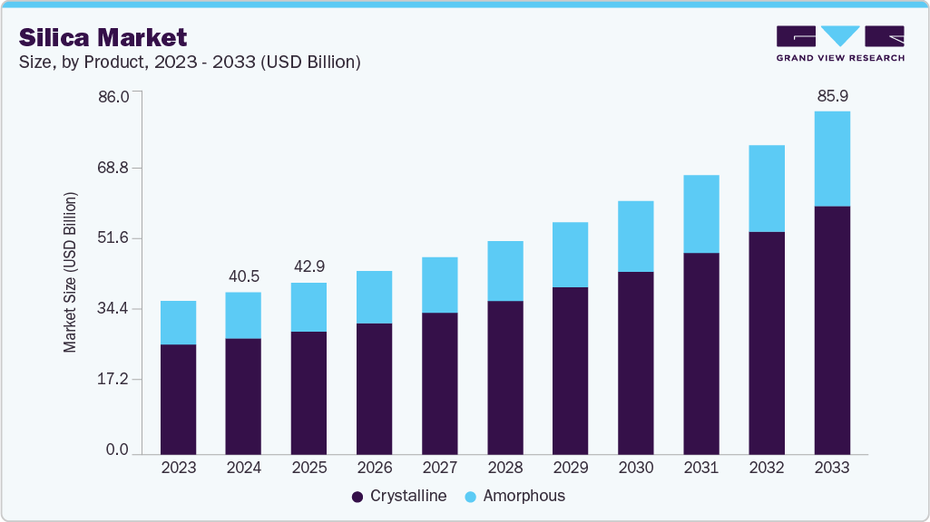 Silica market size and growth forecast (2023-2030) Silica market size and growth forecast (2023-2033)