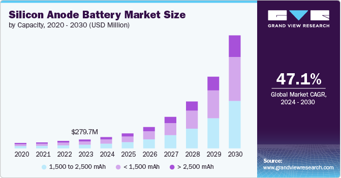 Silicon Anode Battery Market size and growth rate, 2024 - 2030