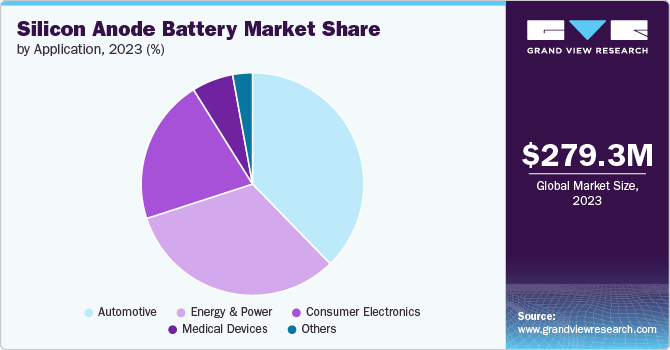 Silicon Anode Battery Market share and size, 2023