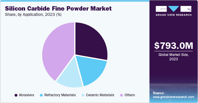 Silicon Carbide Fine Powder Market Share, by Application 2023 (%)