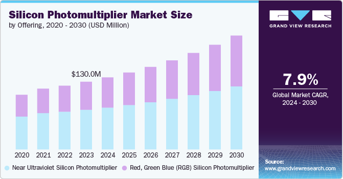 Silicon Photomultiplier Market size and growth rate, 2024 - 2030