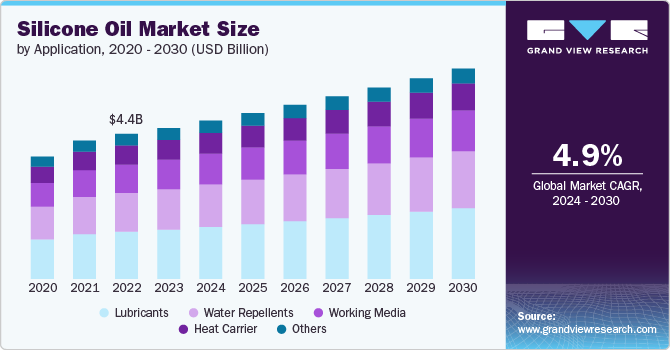 Silicone Oil Market size and growth rate, 2024 - 2030