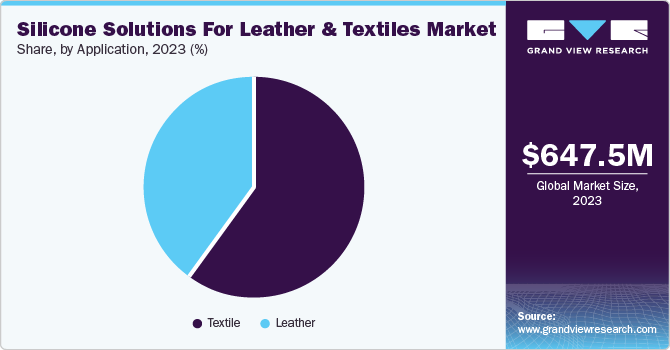 Silicone Solutions For Leather & Textiles Market share, by application, 2023 (%)