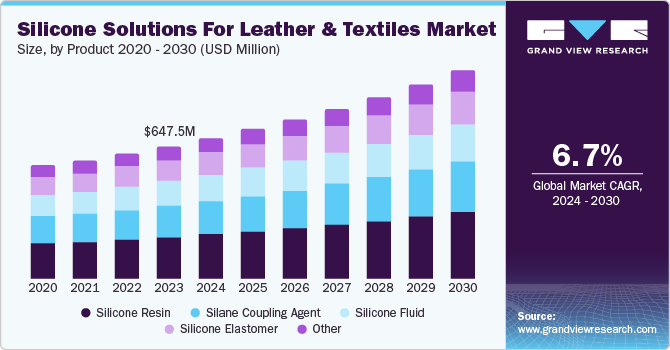 Silicone Solutions For Leather & Textiles Market size, by product 2020 - 2030 (USD Million)