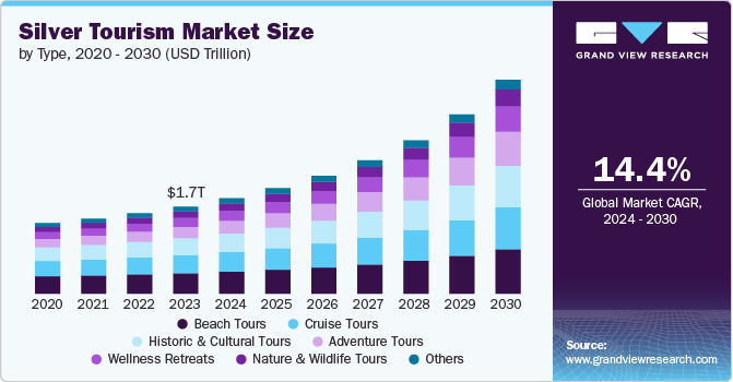 Silver Tourism Market Size by Type, 2020 - 2030 (USD Trillion)