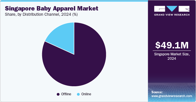 Singapore Baby Apparel Market Share, By Distribution Channel, 2024, (%)