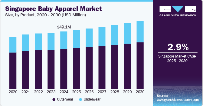 Singapore Baby Apparel Market Size, By Product, 2020 - 2030 (USD Million)