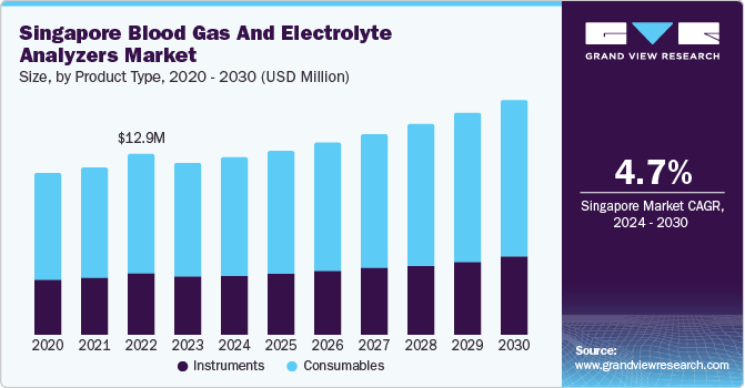 Singapore Blood Gas And Electrolyte Analyzers market size and growth rate, 2024 - 2030