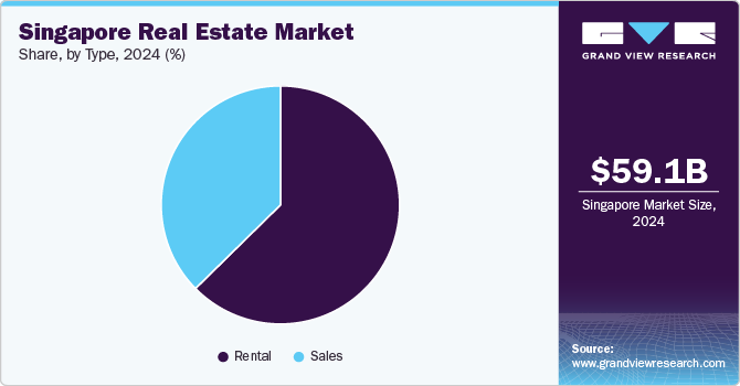 Singapore Real Estate Market Share, by Type, 2024 (%)