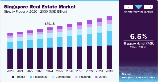 Singapore Real Estate Market Size, by Property, 2020 - 2030 (USD Billion)