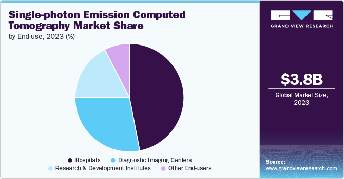 Single-photon Emission Computed Tomography Market Share, 2023