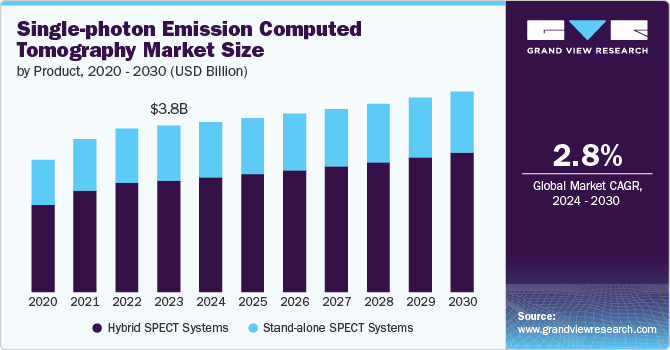 Single-photon Emission Computed Tomography Market Size, 2024 - 2030