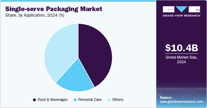 Single-serve Packaging Market Share by Application, 2024 (%) Single-serve Packaging Market Share by Application, 2024 (%)
