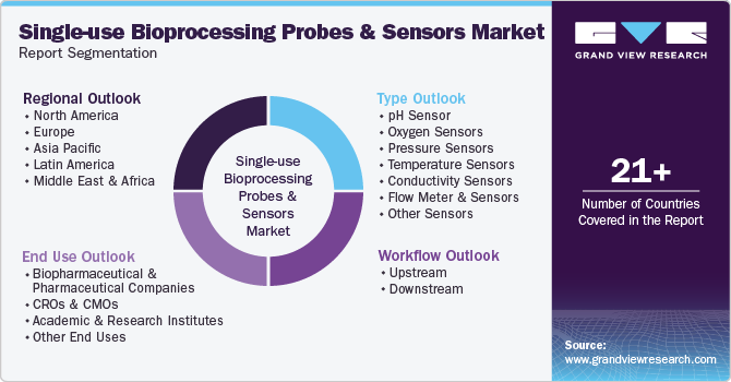 Single-use Bioprocessing Probes & Sensors Market Report Segmentation