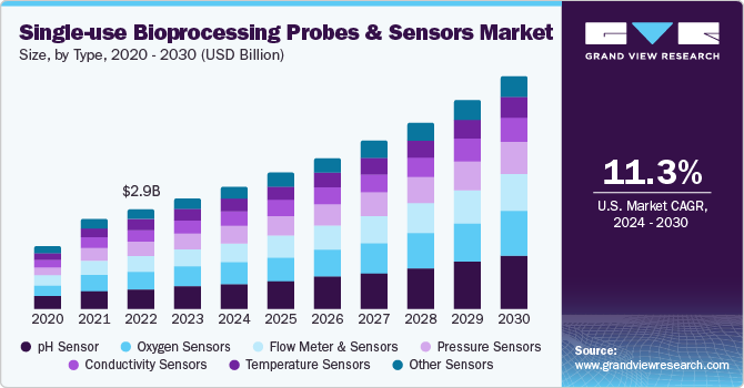 Single-use Bioprocessing Probes & Sensors Market size and growth rate, 2024 - 2030