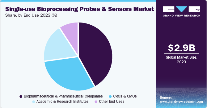 Single-use Bioprocessing Probes & Sensors Market share and size, 2023