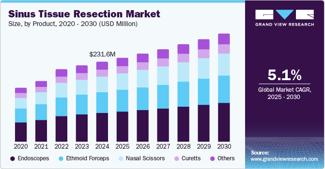 Sinus Tissue Resection Market Size, By Product, 2020 - 2030 (USD Million)