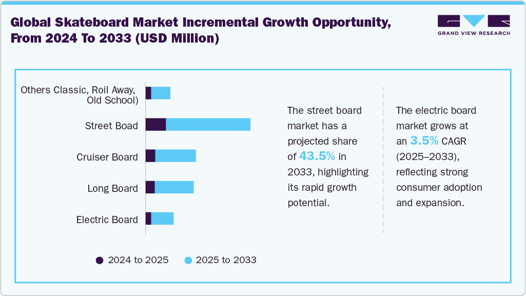 Global Skateboard Market Incremental Growth Opportunity from 2024 to 2033 (USD Million) Global Skateboard Market Incremental Growth Opportunity from 2024 to 2033 (USD Million)
