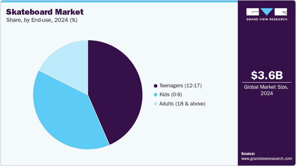 Skateboard Market Share Skateboard Market Share