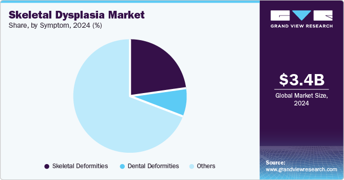 Skeletal Dysplasia Market share, by symptom, 2024 (%)