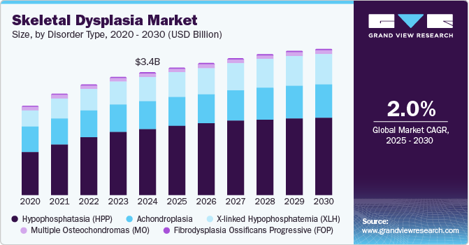 Skeletal Dysplasia Market size, by disorder type, 2020 - 2030 (USD Billion)