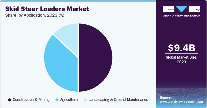 Skid Steer Loaders Market Share, by Application, 2023 (%)