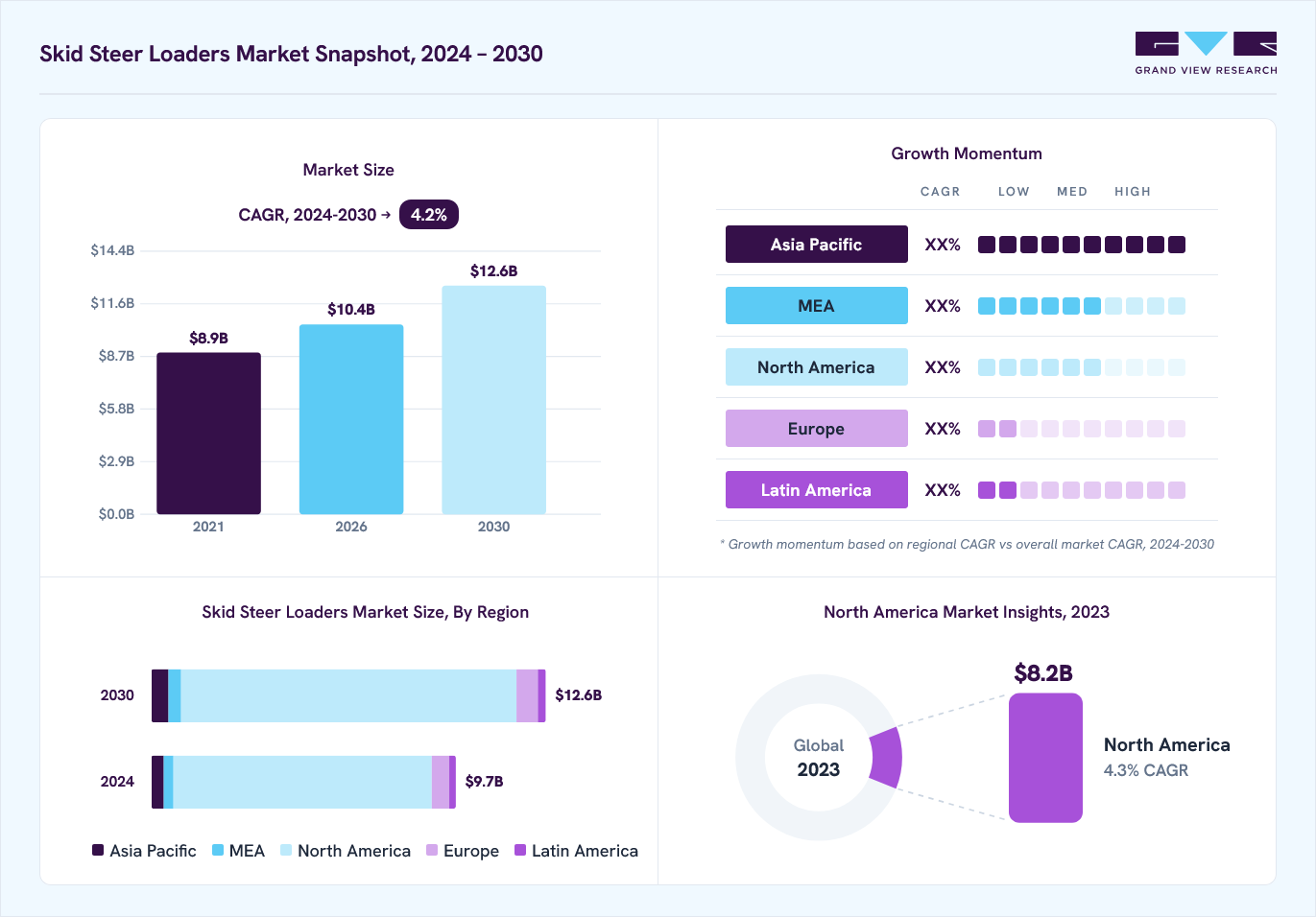 Skid steer loaders market overview: Grand View Research estimates the global market size at USD 9.4 billion in 2023, projected to grow from USD 10.4 billion in 2026 to USD 12.6 billion by 2030 at a 4.2% CAGR, with regional growth momentum.