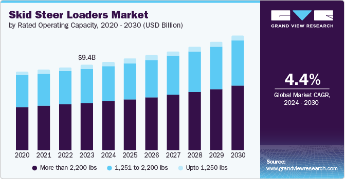 Skid Steer Loaders Market Size, by Rated Operating Capacity, 2020 - 2030 (USD Billion)