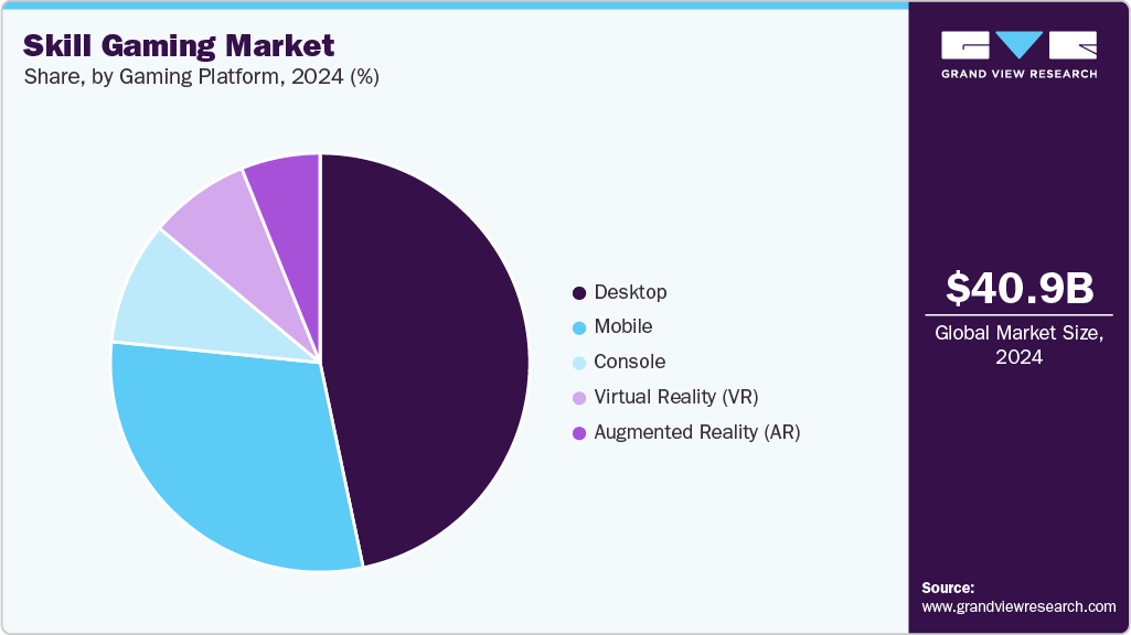 Skill Gaming Market Share Skill Gaming Market Share