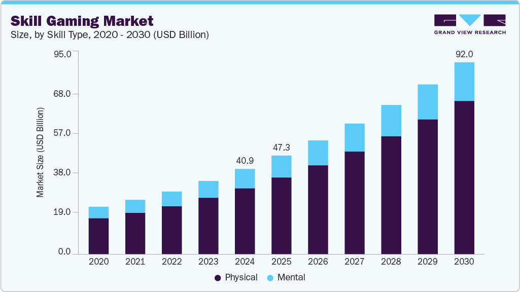 Skill gaming market size and growth forecast (2020-2030) Skill gaming market size and growth forecast (2020-2030)