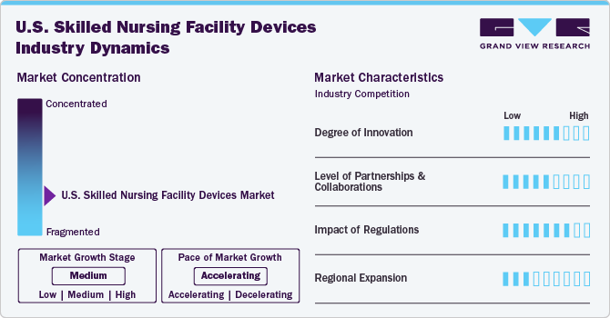 Skilled Nursing Facility Devices Industry Dynamics