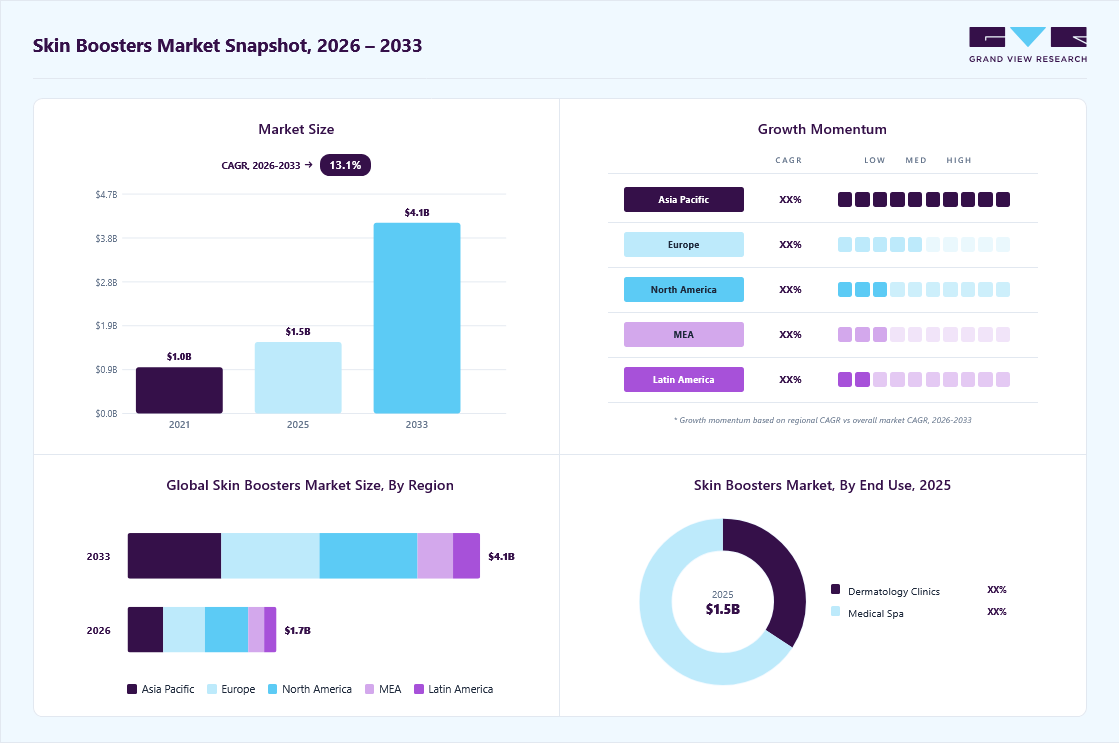 Skin boosters market overview: Grand View Research estimates the global market size at USD 1.53 billion in 2025, projected to grow from USD 1.72 billion in 2026 to USD 4.09 billion by 2033 at a 13.1% CAGR, with regional growth momentum.