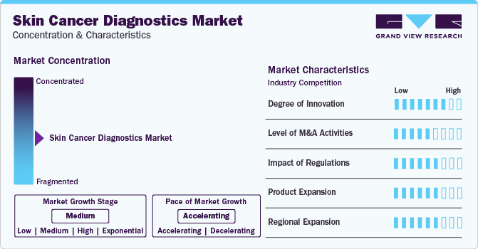 Skin Cancer Diagnostics Market Concentration & Characteristics