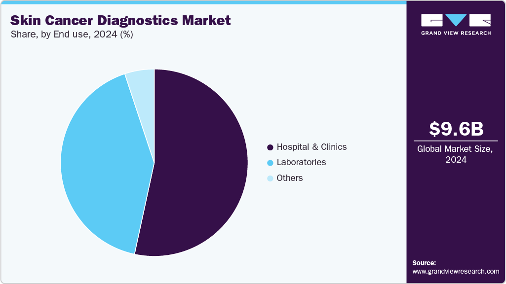Skin Cancer Diagnostics Market Share Skin Cancer Diagnostics Market Share
