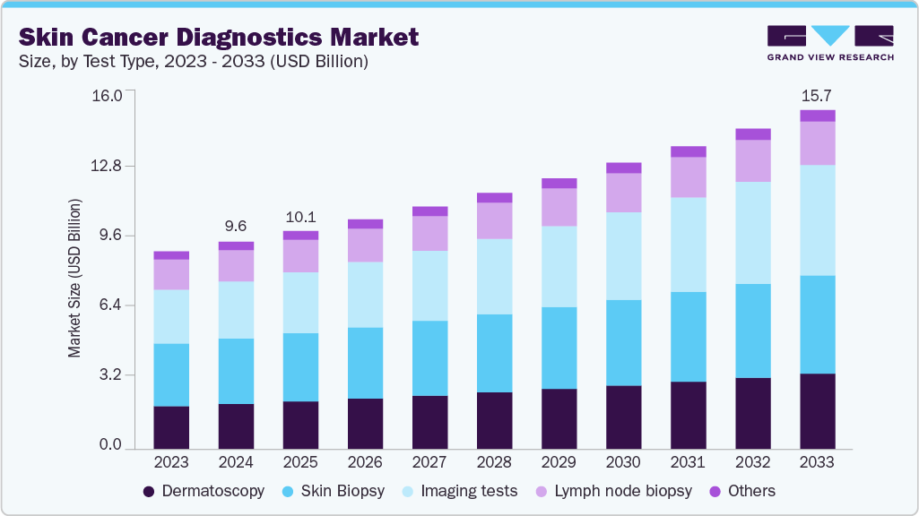 Skin cancer diagnostics market size and growth forecast (2023-2033) Skin cancer diagnostics market size and growth forecast (2023-2033)