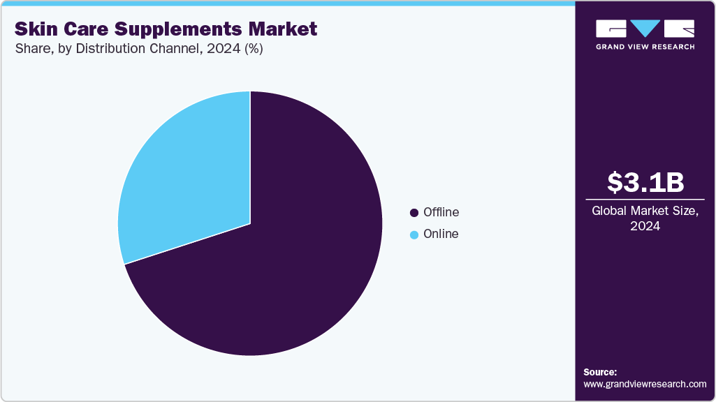 Skin Care Supplements Market Share Skin Care Supplements Market Share