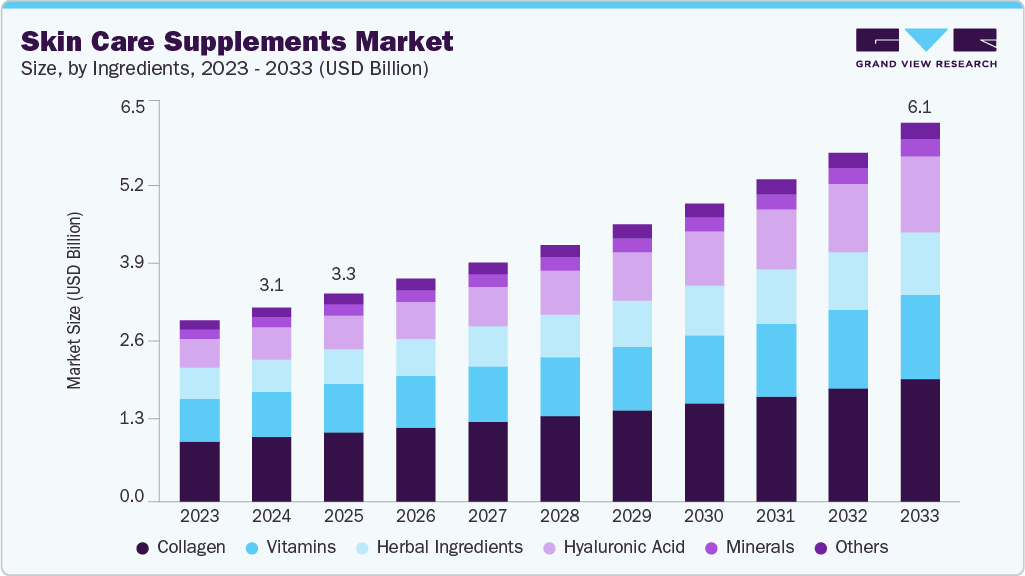 Skin care supplements market size and growth forecast (2020-2033) Skin care supplements market size and growth forecast (2020-2033)
