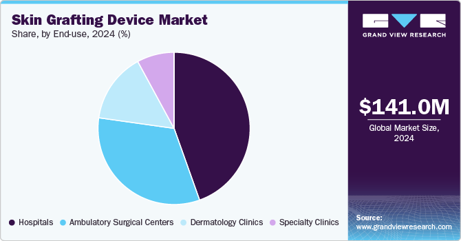 Skin Grafting Device Market Share, by End-use, 2024 (%)