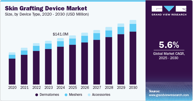 Skin Grafting Device Market Size, By Device Type, 2020 - 2030 (USD Million)