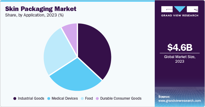 Skin Packaging Market Share, by Application, 2023 (%)