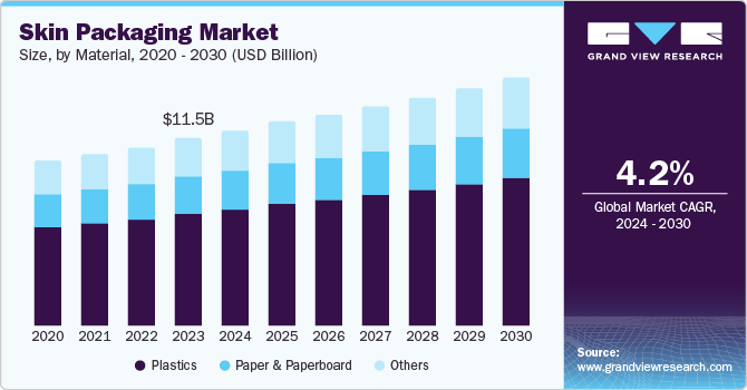 Skin Packaging Market Size, by Material, 2020 - 2030 (USD Billion)