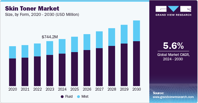 Skin Toner Market Size by Form, 2020 - 2030 (USD Million)