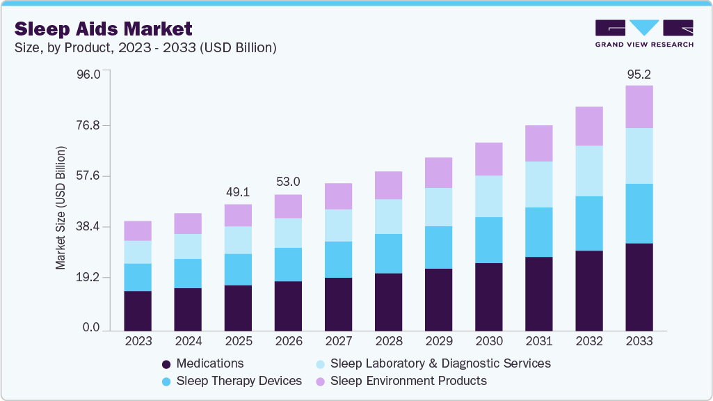 Sleep aids market size and growth forecast (2023-2033) Sleep aids market size and growth forecast (2023-2033)