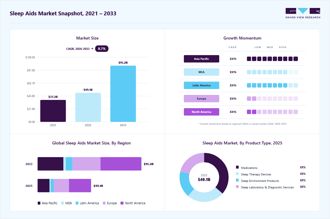 Sleep aids market overview highlighting global market size in 2025 (USD 49.1 Billion), revenue forecast for 2033 (USD 95.2 Billion), growth trends (CAGR 8.7% from 2026 to 2033), and regional growth momentum