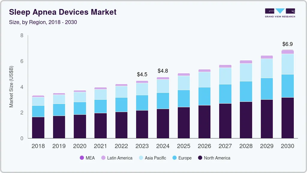 Sleep apnea devices market size by region, and growth forecast (2024-2030) Sleep apnea devices market size by region, and growth forecast (2024-2030)
