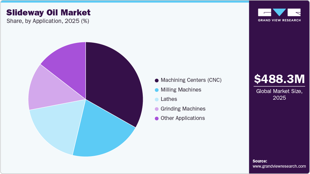 Slideway Oil Market Share Slideway Oil Market Share