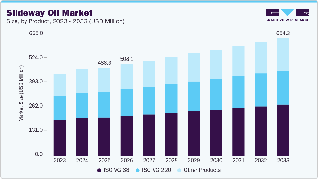 Slideway oil market size and growth forecast (2023-2033) Slideway oil market size and growth forecast (2023-2033)