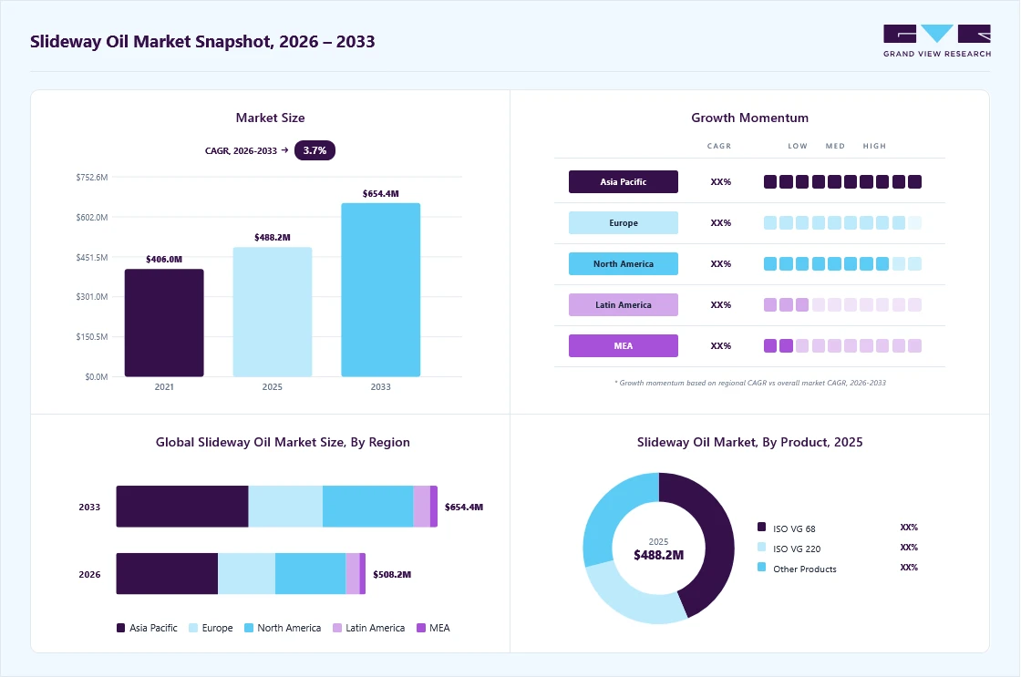 Slideway oil market overview: Grand View Research estimates the global market size at USD 488.3 million in 2025, projected to grow from USD 508.1 million in 2026 to USD 654.3 million by 2033 at a 3.7% CAGR, with regional growth momentum.