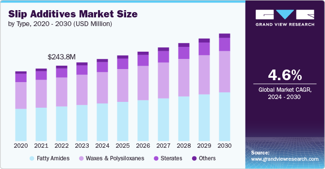 Slip Additives Market size and growth rate, 2024 - 2030