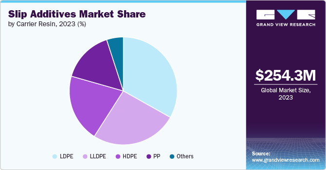 Slip Additives Market share and size, 2023